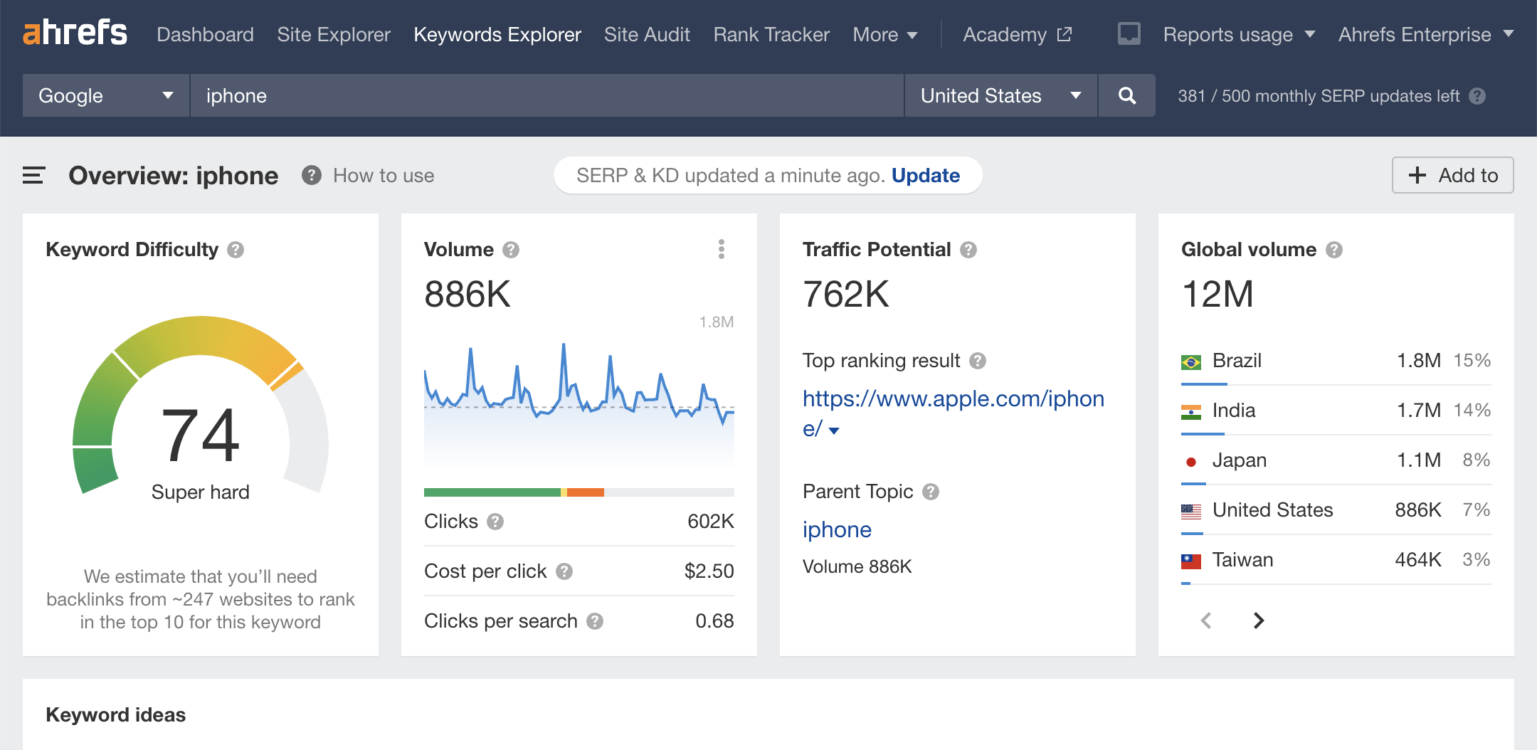 Cara Riset Keyword dengan Ahrefs